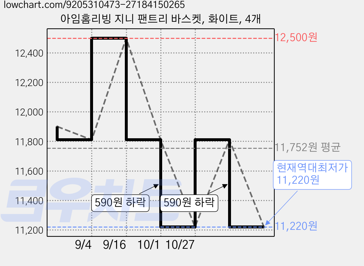 아임홈리빙 지니 팬트리 바스켓, 화이트, 4개 가격 변동 차트, 현재가 11,220원, 역대최저가