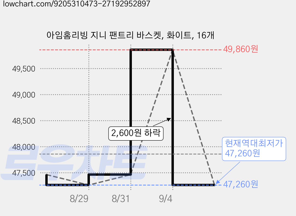 아임홈리빙 지니 팬트리 바스켓, 화이트, 16개 가격 변동 차트, 현재가 47,260원, 역대최저가
