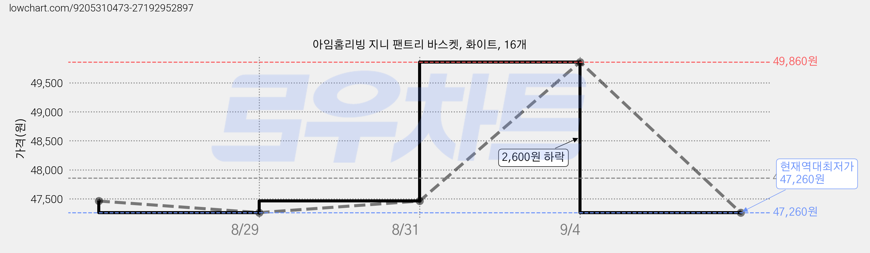 아임홈리빙 지니 팬트리 바스켓, 화이트, 16개 가격 변동 차트, 현재가 47,260원, 역대최저가