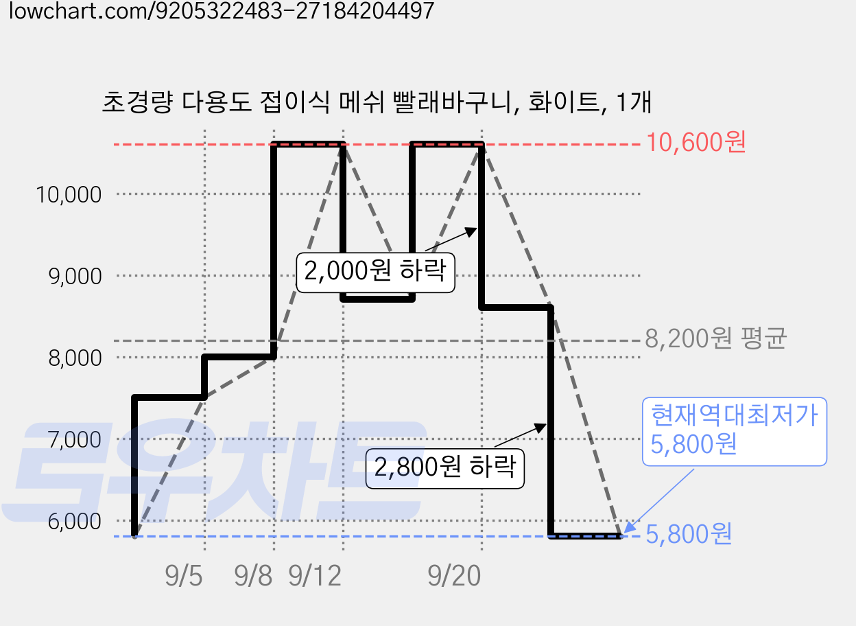 초경량 다용도 접이식 메쉬 빨래바구니, 화이트, 1개 가격 변동 차트, 현재가 5,800원, 역대최저가