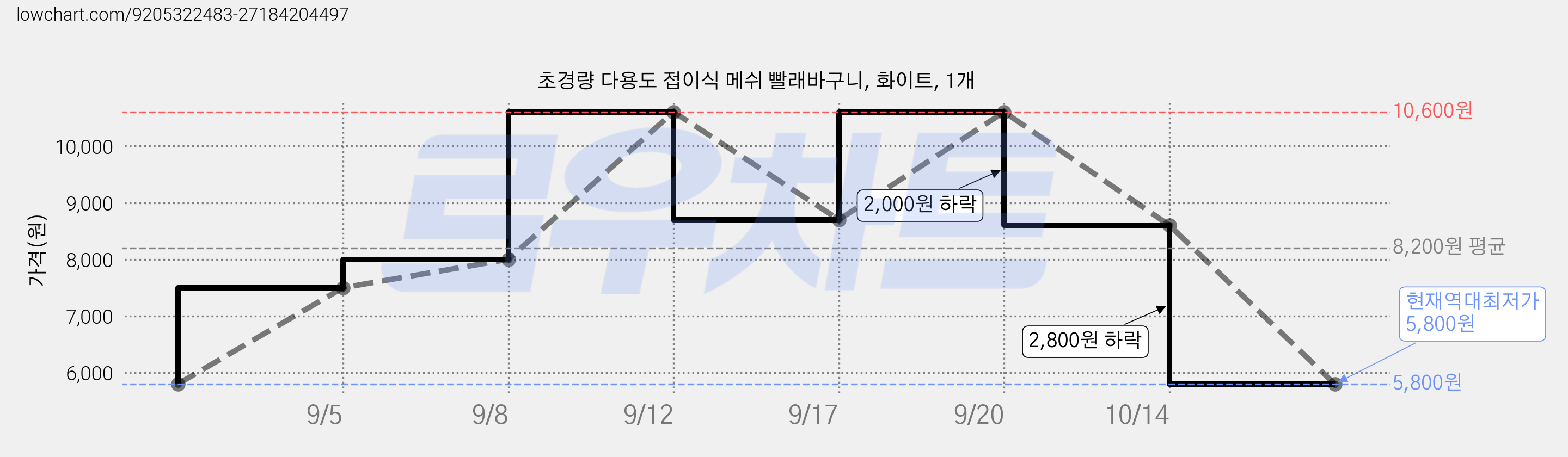 초경량 다용도 접이식 메쉬 빨래바구니, 화이트, 1개 가격 변동 차트, 현재가 5,800원, 역대최저가
