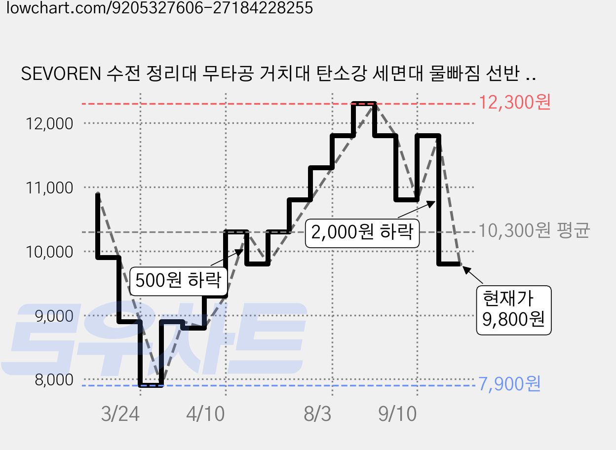 SEVOREN 수전 정리대 무타공 거치대 탄소강 세면대 물빠짐 선반 다용도 욕실 선반, 그레이, 1개 가격 변동 차트, 현재가 9,800원, 관측 최저가 7,900원