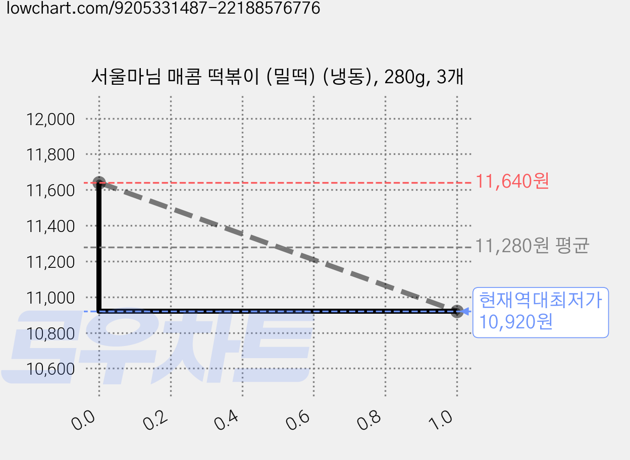 서울마님 매콤 떡볶이 (밀떡) (냉동), 280g, 3개 가격 변동 차트, 현재가 10,920원, 역대최저가