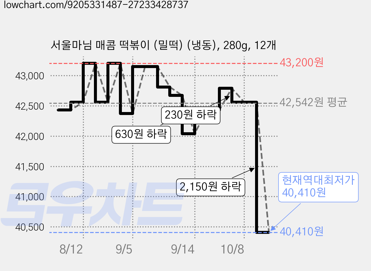 서울마님 매콤 떡볶이 (밀떡) (냉동), 280g, 12개 가격 변동 차트, 현재가 40,410원, 역대최저가