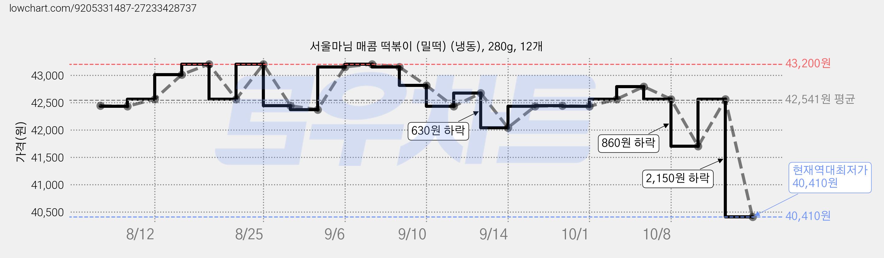 서울마님 매콤 떡볶이 (밀떡) (냉동), 280g, 12개 가격 변동 차트, 현재가 40,410원, 역대최저가