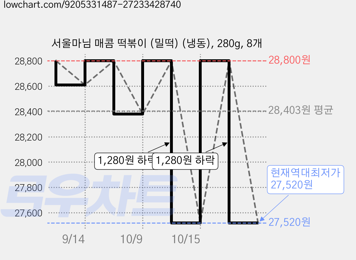 서울마님 매콤 떡볶이 (밀떡) (냉동), 280g, 8개 가격 변동 차트, 현재가 27,520원, 역대최저가