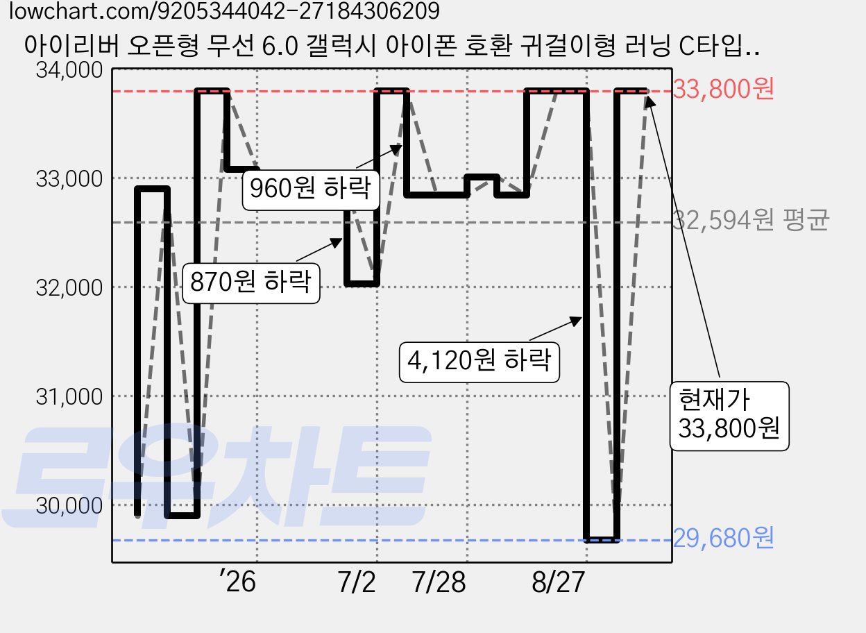 아이리버 오픈형 무선 6.0 갤럭시 아이폰 호환 귀걸이형 러닝 C타입 충전 블루투스 이어폰, IB-IX3, 블랙 가격 변동 차트, 현재가 33,800원, 관측 최저가 29,680원