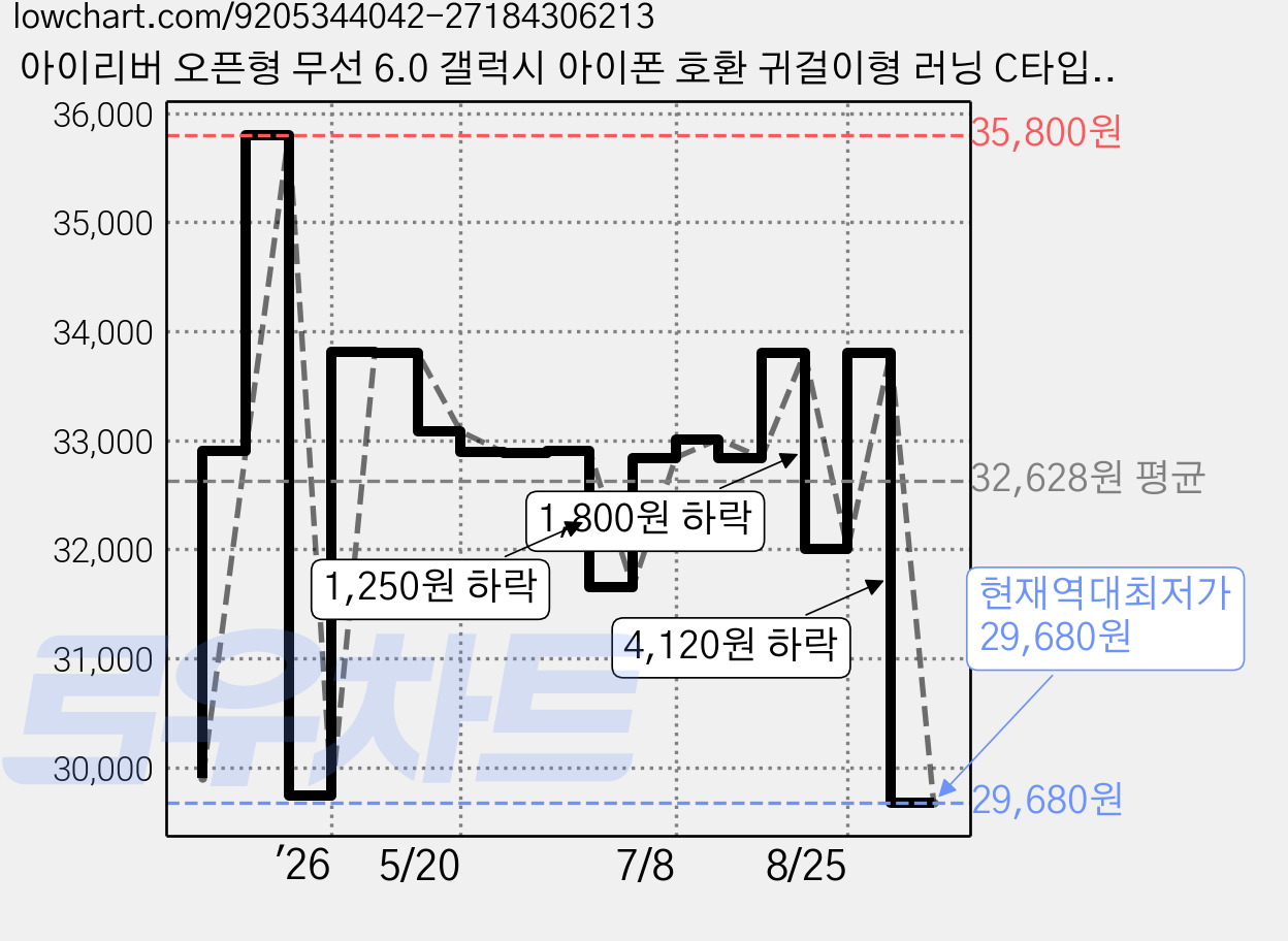 아이리버 오픈형 무선 6.0 갤럭시 아이폰 호환 귀걸이형 러닝 C타입 충전 블루투스 이어폰, IB-IX3, 화이트 가격 변동 차트, 현재가 29,680원, 역대최저가