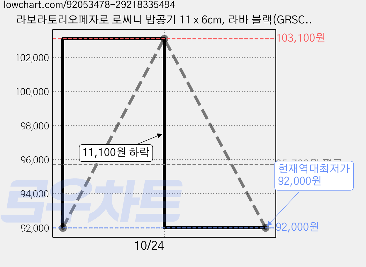 라보라토리오페자로 로씨니 밥공기 11 x 6cm, 라바 블랙(GRSCR1400), 5개 가격 변동 차트, 현재가 92,000원, 역대최저가