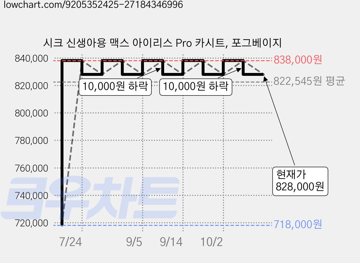 시크 신생아용 맥스 아이리스 Pro 카시트, 포그베이지 가격 변동 차트, 현재가 828,000원, 관측 최저가 718,000원