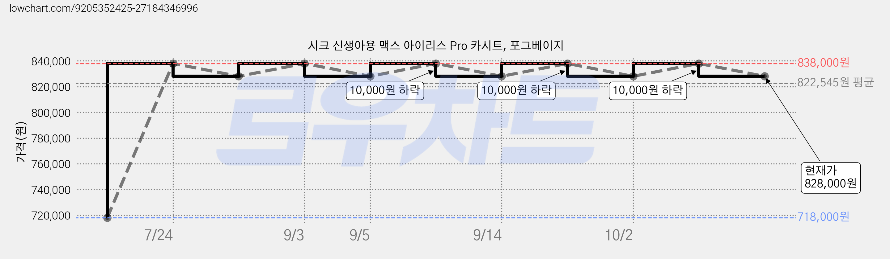 시크 신생아용 맥스 아이리스 Pro 카시트, 포그베이지 가격 변동 차트, 현재가 828,000원, 관측 최저가 718,000원