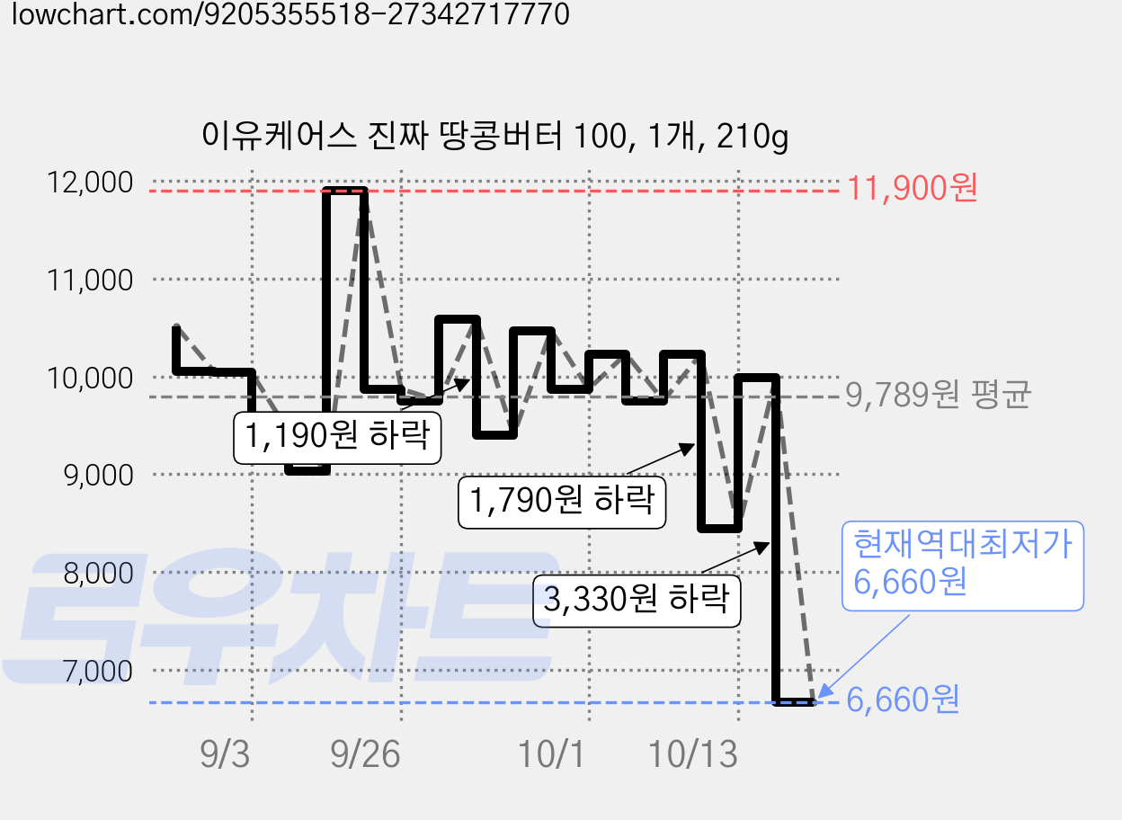 이유케어스 진짜 땅콩버터 100, 1개, 210g 가격 변동 차트, 현재가 6,660원, 역대최저가