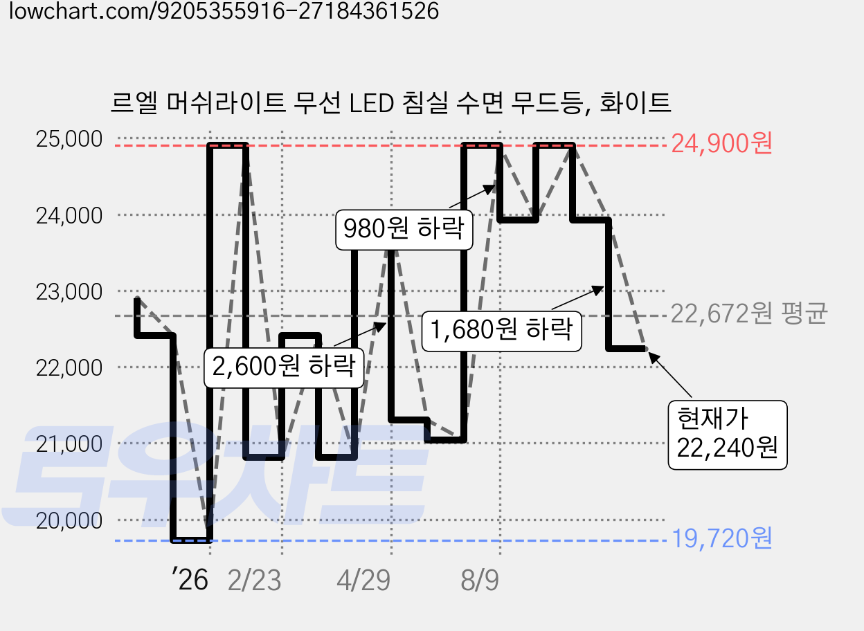 르엘 머쉬라이트 무선 LED 침실 수면 무드등, 화이트 가격 변동 차트, 현재가 22,240원, 관측 최저가 19,720원