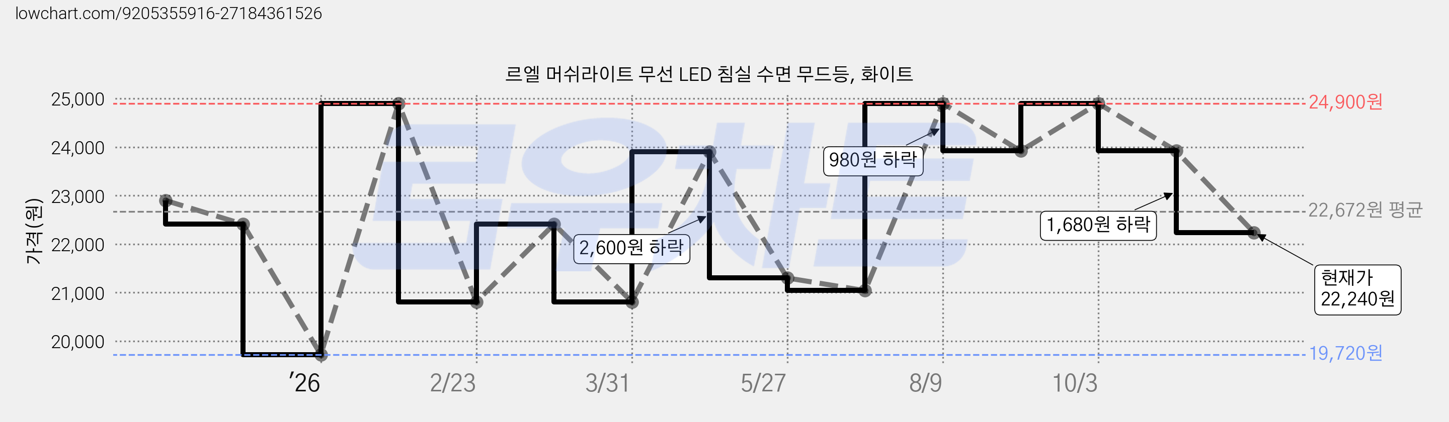 르엘 머쉬라이트 무선 LED 침실 수면 무드등, 화이트 가격 변동 차트, 현재가 22,240원, 관측 최저가 19,720원