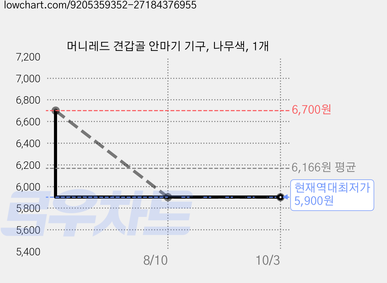 머니레드 견갑골 안마기 기구, 나무색, 1개 가격 변동 차트, 현재가 5,900원, 역대최저가