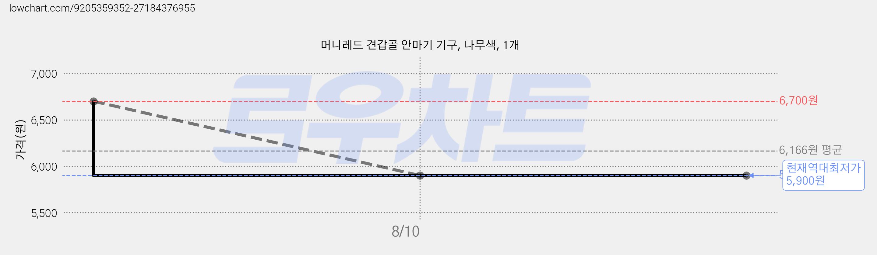 머니레드 견갑골 안마기 기구, 나무색, 1개 가격 변동 차트, 현재가 5,900원, 역대최저가