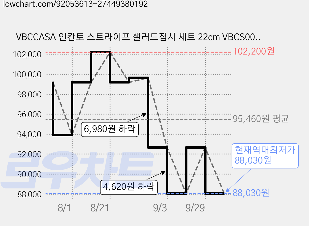 VBCCASA 인칸토 스트라이프 샐러드접시 세트 22cm VBCS003B, 화이트, 1세트 가격 변동 차트, 현재가 88,030원, 역대최저가