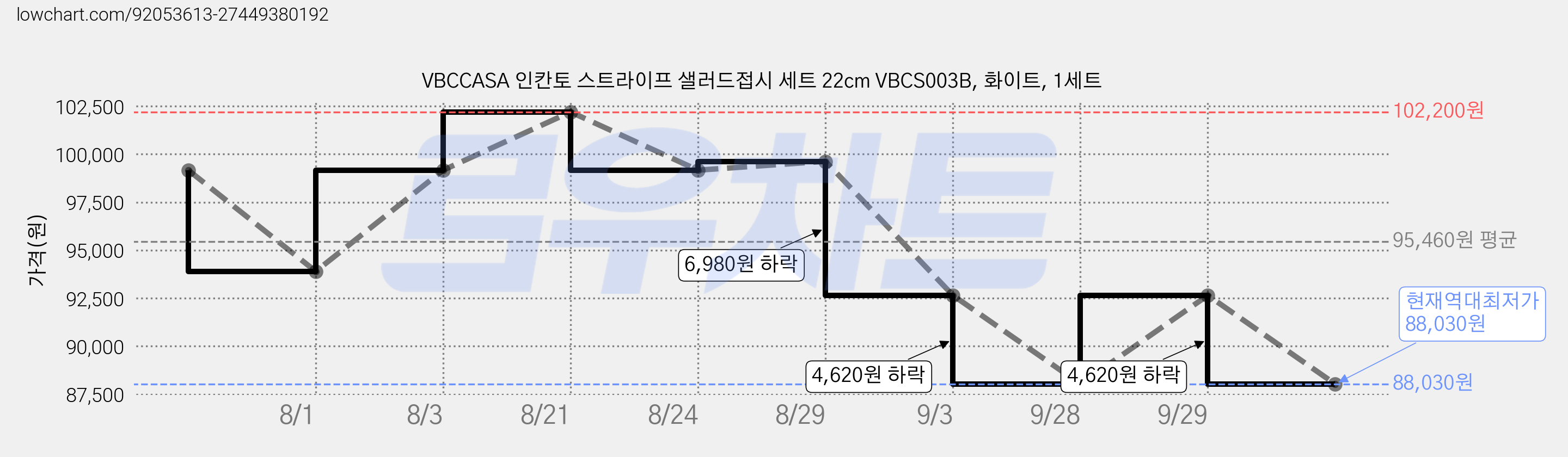 VBCCASA 인칸토 스트라이프 샐러드접시 세트 22cm VBCS003B, 화이트, 1세트 가격 변동 차트, 현재가 88,030원, 역대최저가