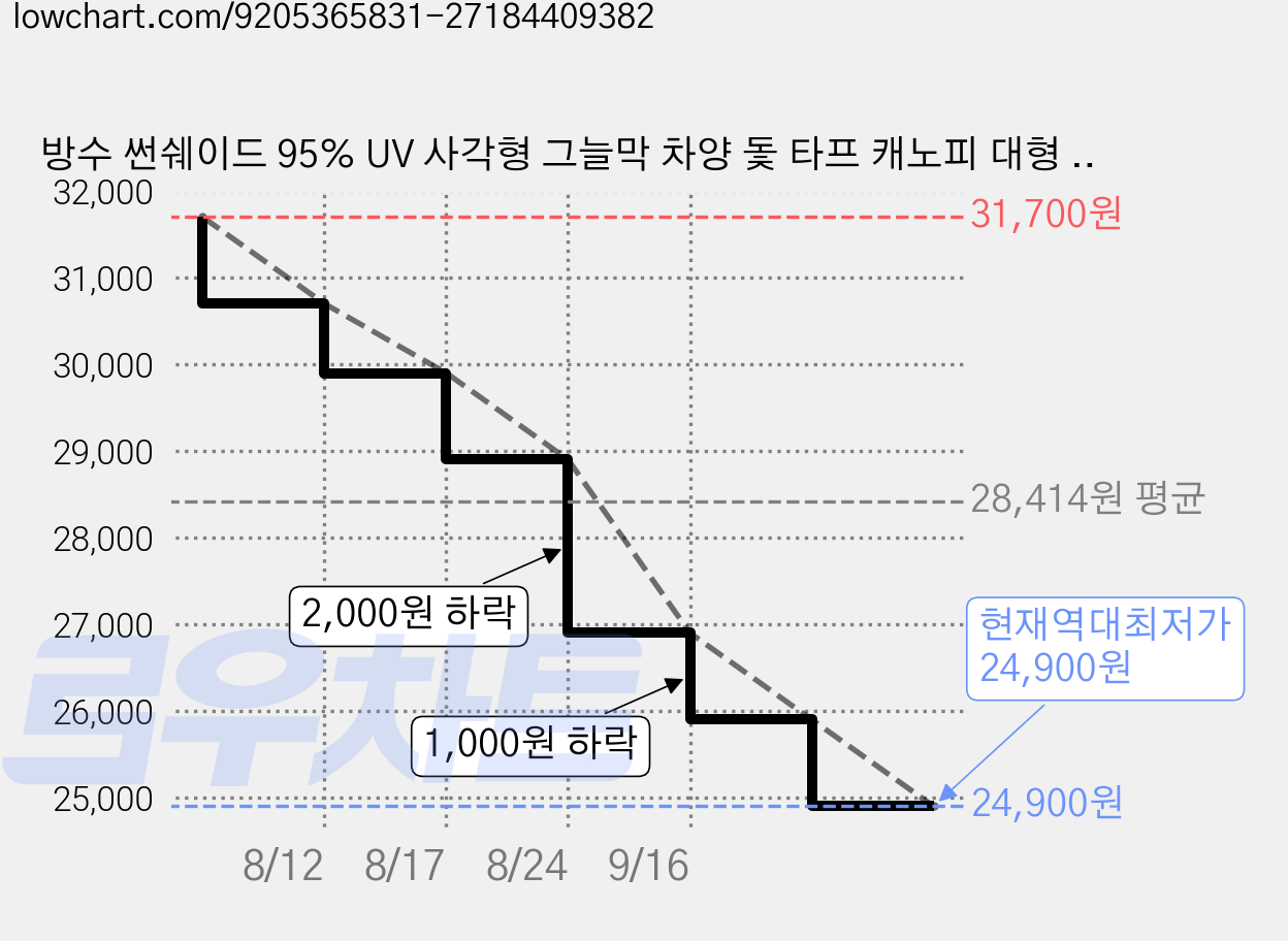방수 썬쉐이드 95% UV 사각형 그늘막 차양 돛 타프 캐노피 대형 내구성 썬쉐이드 타프 베란다 테라스 옥상 단독주택 정원 야외 쉬운 설치, 밝은 회색 가격 변동 차트, 현재가 24,900원, 역대최저가