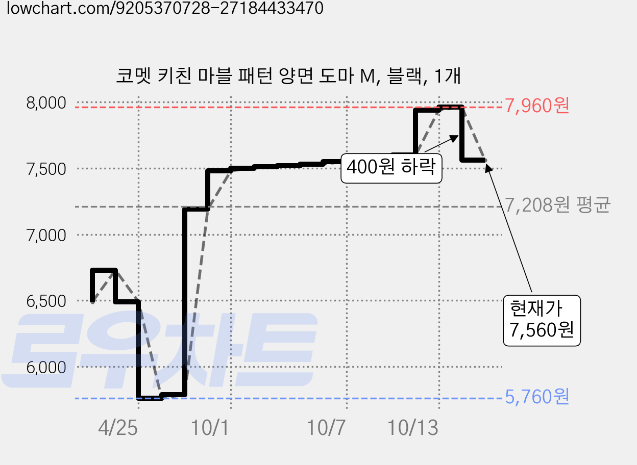 코멧 키친 마블 패턴 양면 도마 M, 블랙, 1개 가격 변동 차트, 현재가 7,560원, 관측 최저가 5,760원