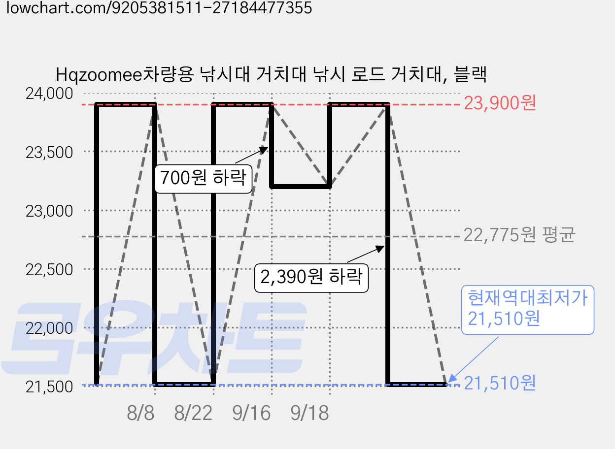 Hqzoomee차량용 낚시대 거치대 낚시 로드 거치대, 블랙 가격 변동 차트, 현재가 21,510원, 역대최저가