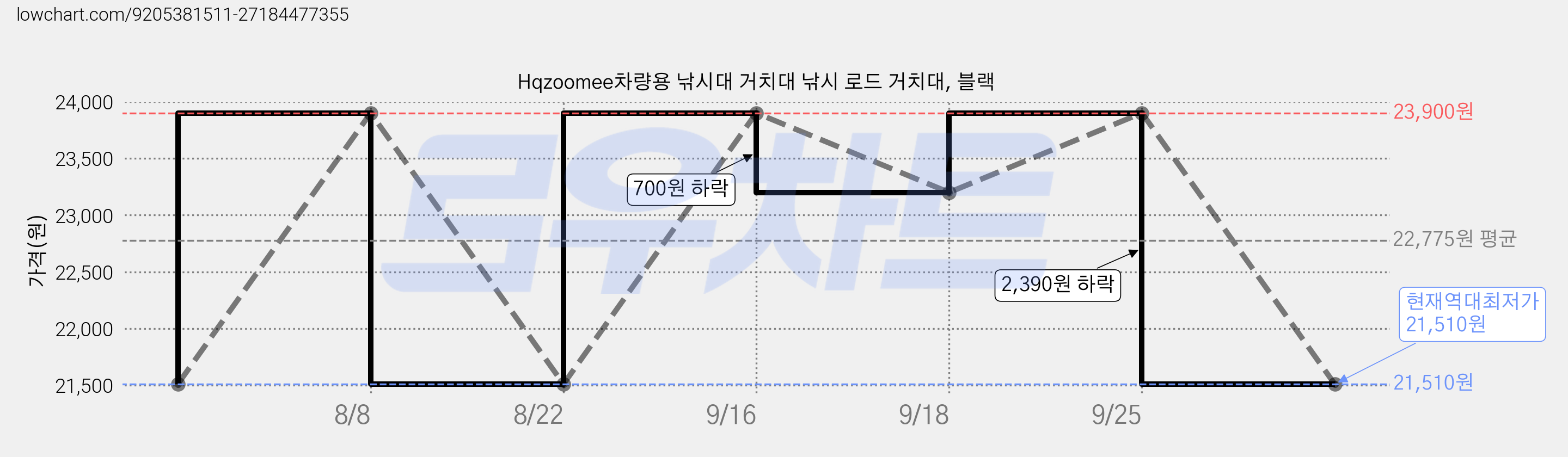 Hqzoomee차량용 낚시대 거치대 낚시 로드 거치대, 블랙 가격 변동 차트, 현재가 21,510원, 역대최저가