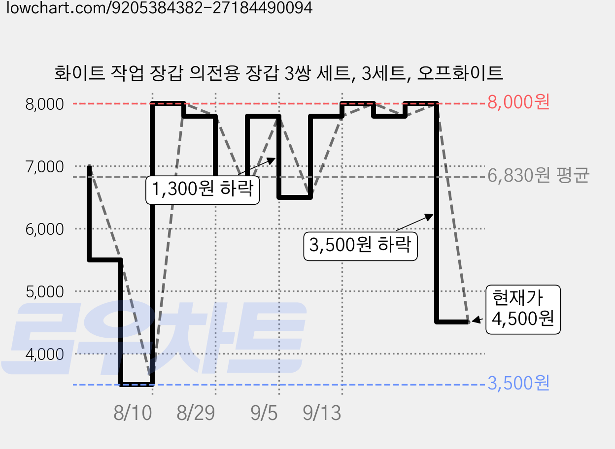 화이트 작업 장갑 의전용 장갑 3쌍 세트, 3세트, 오프화이트 가격 변동 차트, 현재가 4,500원, 관측 최저가 3,500원