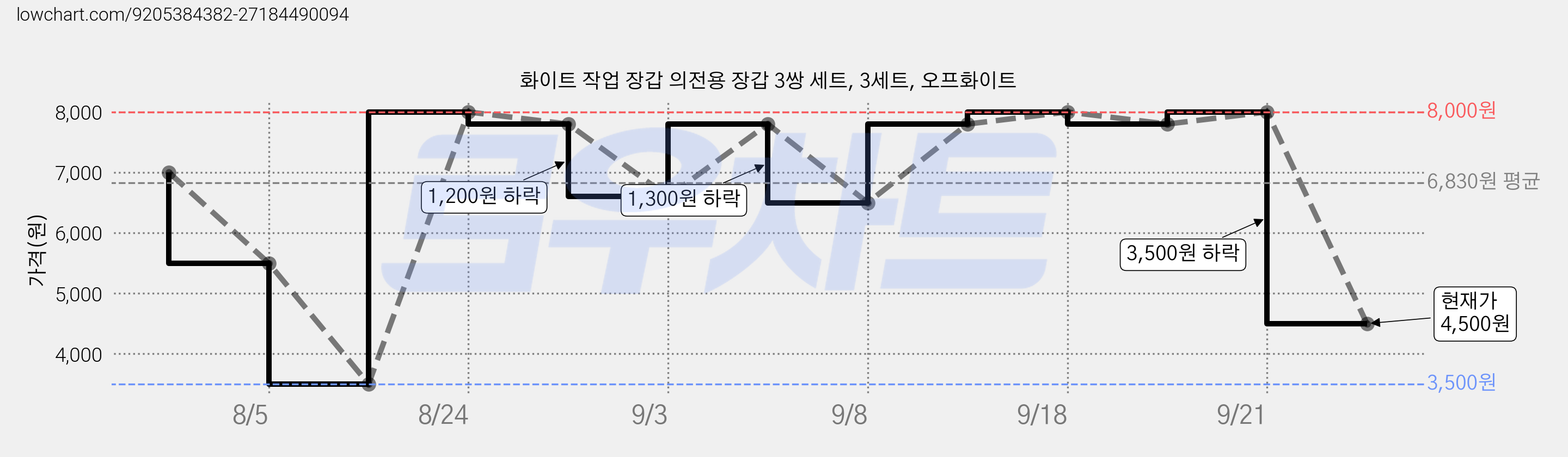 화이트 작업 장갑 의전용 장갑 3쌍 세트, 3세트, 오프화이트 가격 변동 차트, 현재가 4,500원, 관측 최저가 3,500원