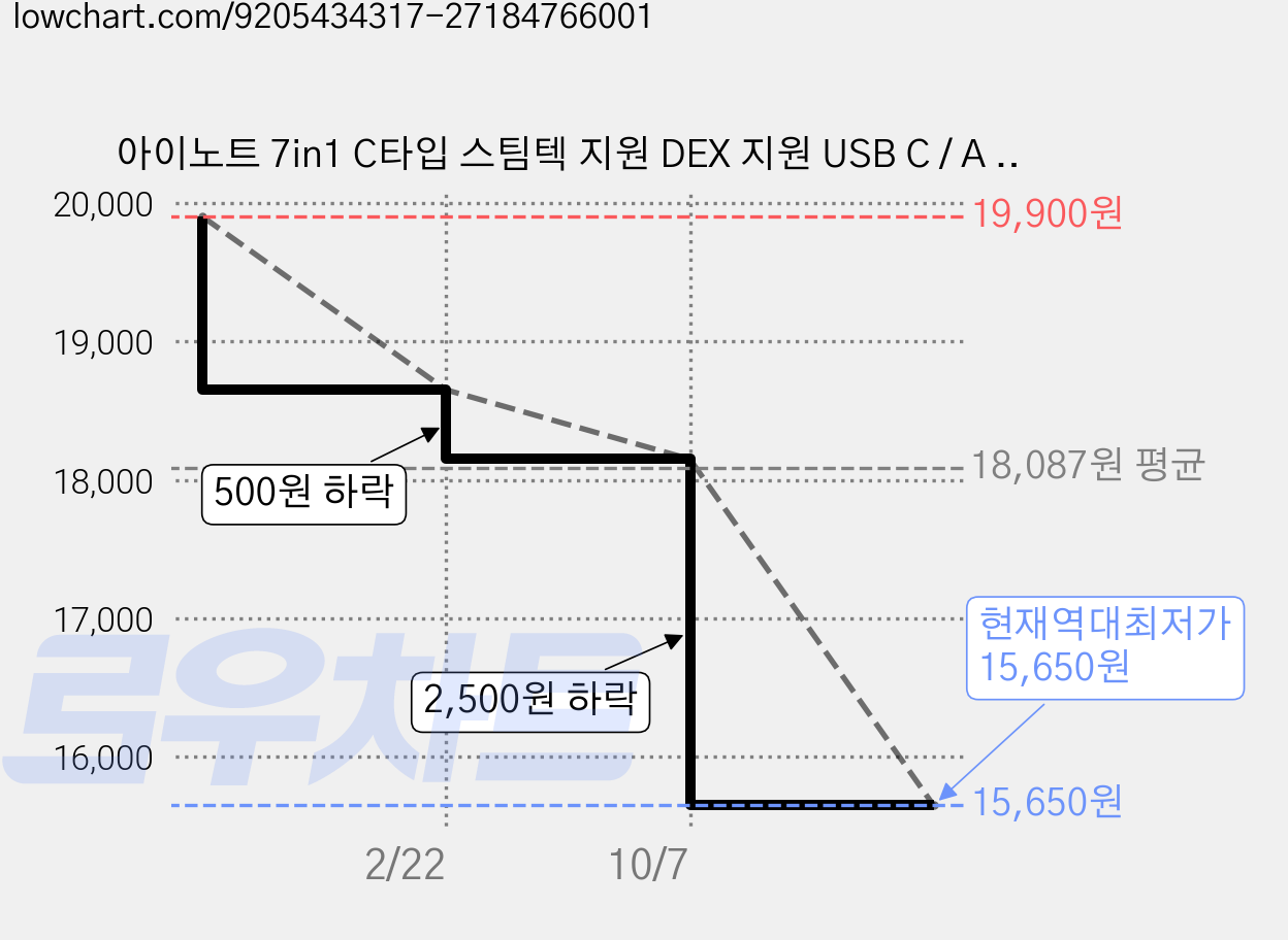 아이노트 7in1 C타입 스팀텍 지원 DEX 지원 USB C / A 5Gbps HDMI 4K PD 100W 고속 충전 멀티 허브 CH48P, 1개 가격 변동 차트, 현재가 15,650원, 역대최저가