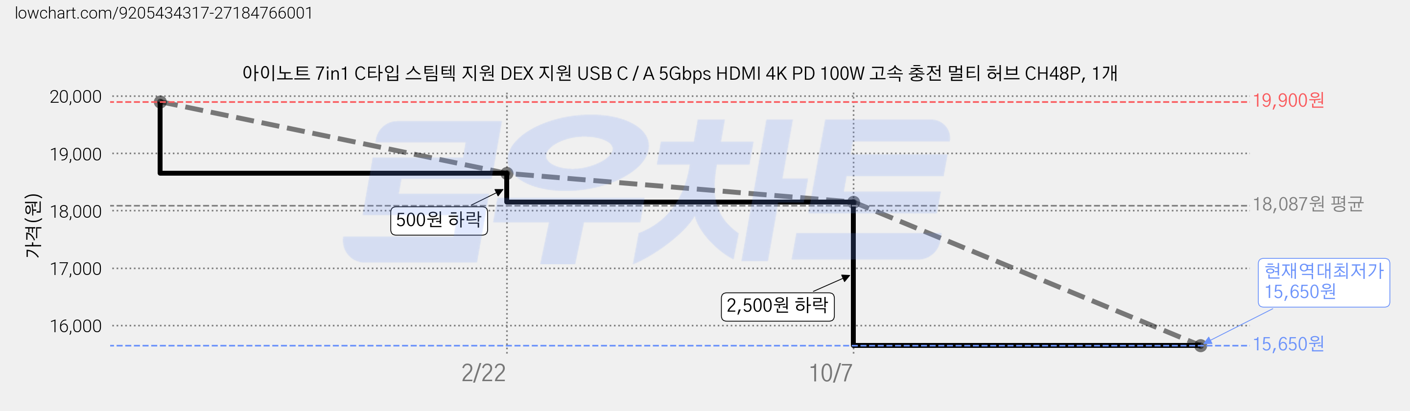 아이노트 7in1 C타입 스팀텍 지원 DEX 지원 USB C / A 5Gbps HDMI 4K PD 100W 고속 충전 멀티 허브 CH48P, 1개 가격 변동 차트, 현재가 15,650원, 역대최저가