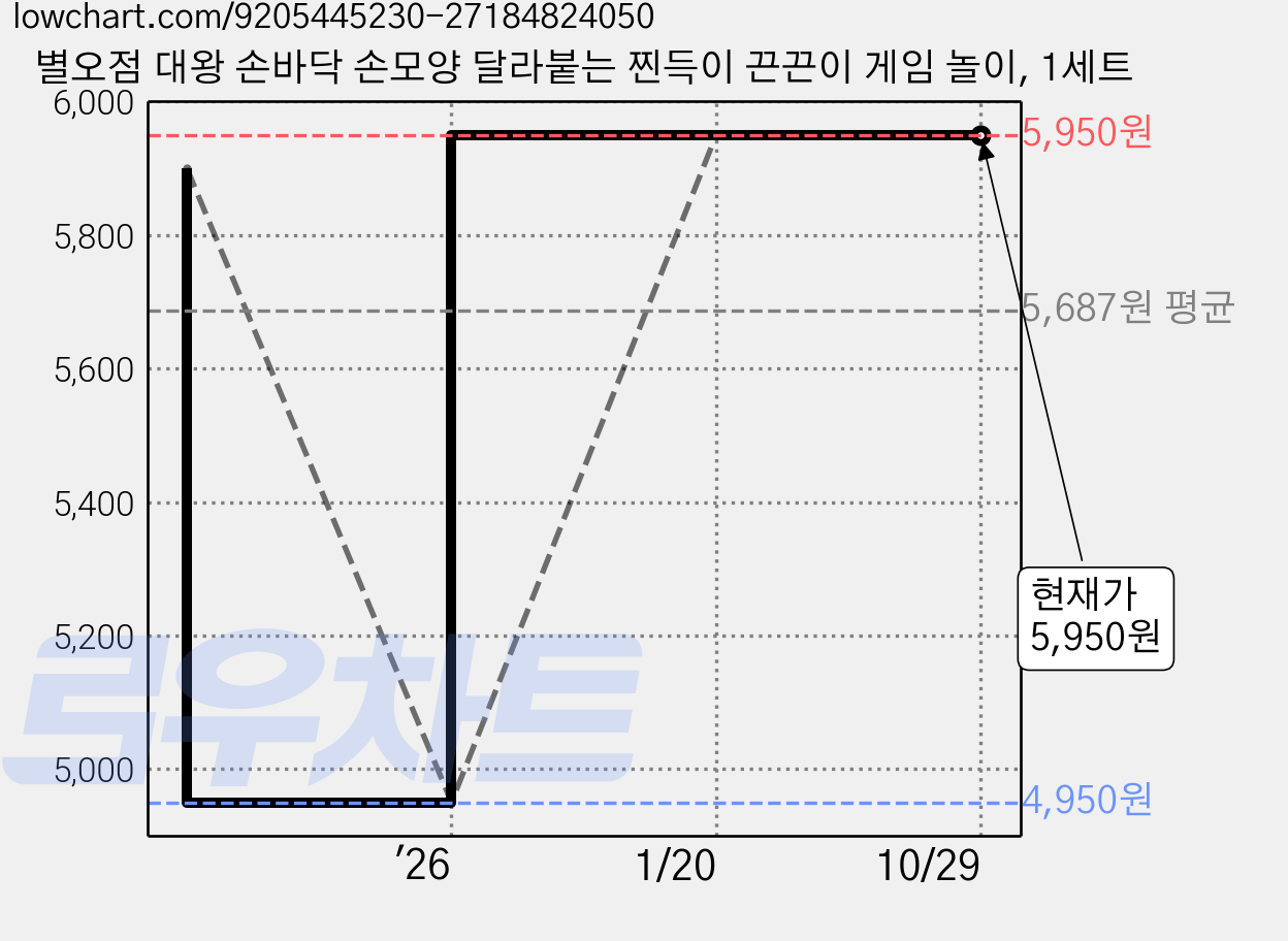 별오점 대왕 손바닥 손모양 달라붙는 찐득이 끈끈이 게임 놀이, 1세트 가격 변동 차트, 현재가 5,950원, 관측 최저가 4,950원