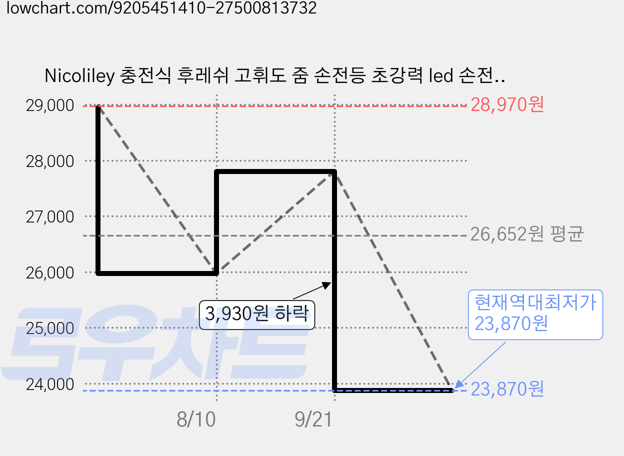 Nicoliley 충전식 후레쉬 고휘도 줌 손전등 초강력 led 손전등+자기흡입기능, 3개, 업그레이드 블랙 가격 변동 차트, 현재가 23,870원, 역대최저가