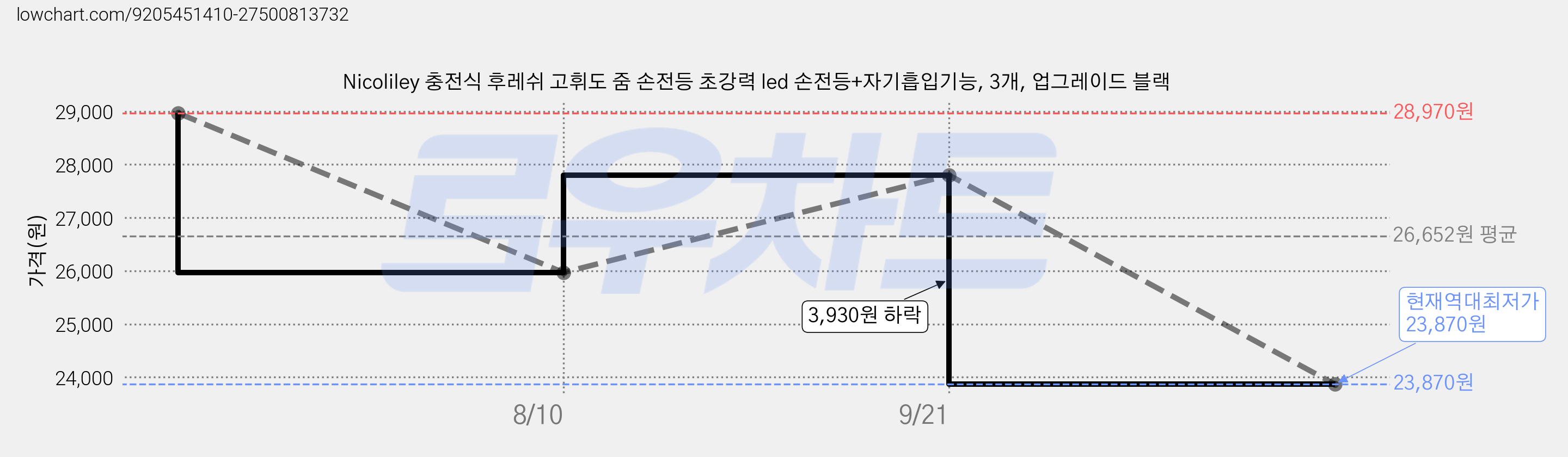 Nicoliley 충전식 후레쉬 고휘도 줌 손전등 초강력 led 손전등+자기흡입기능, 3개, 업그레이드 블랙 가격 변동 차트, 현재가 23,870원, 역대최저가