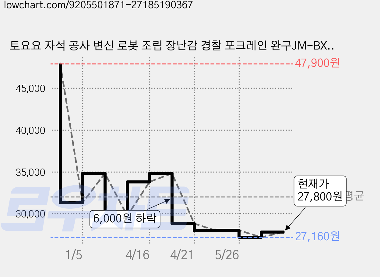 토요요 자석 공사 변신 로봇 조립 장난감 경찰 포크레인 완구JM-BX1, 블루35PCS, 1개 가격 변동 차트, 현재가 27,800원, 관측 최저가 27,160원