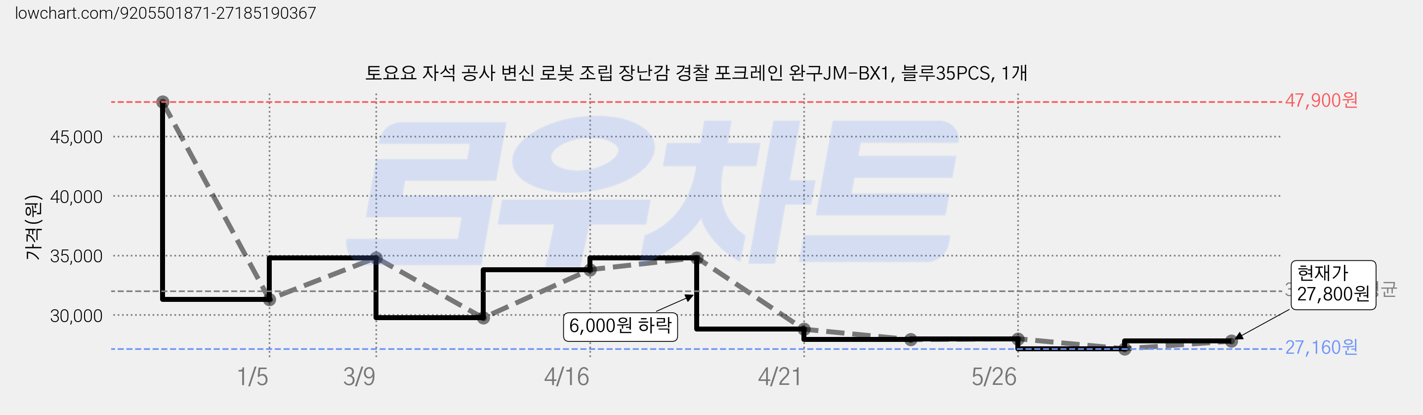 토요요 자석 공사 변신 로봇 조립 장난감 경찰 포크레인 완구JM-BX1, 블루35PCS, 1개 가격 변동 차트, 현재가 27,800원, 관측 최저가 27,160원