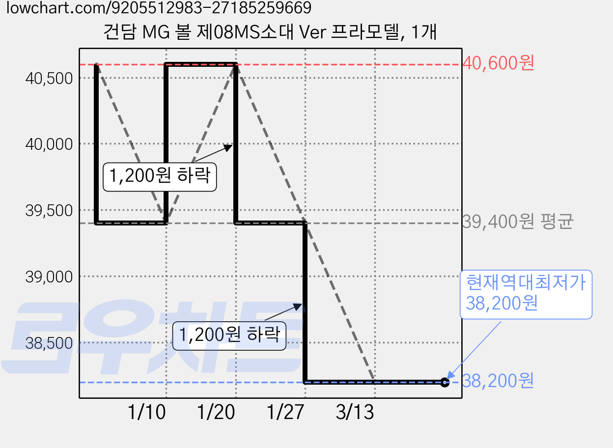 건담 MG 볼 제08MS소대 Ver 프라모델, 1개 가격 변동 차트, 현재가 38,200원, 역대최저가