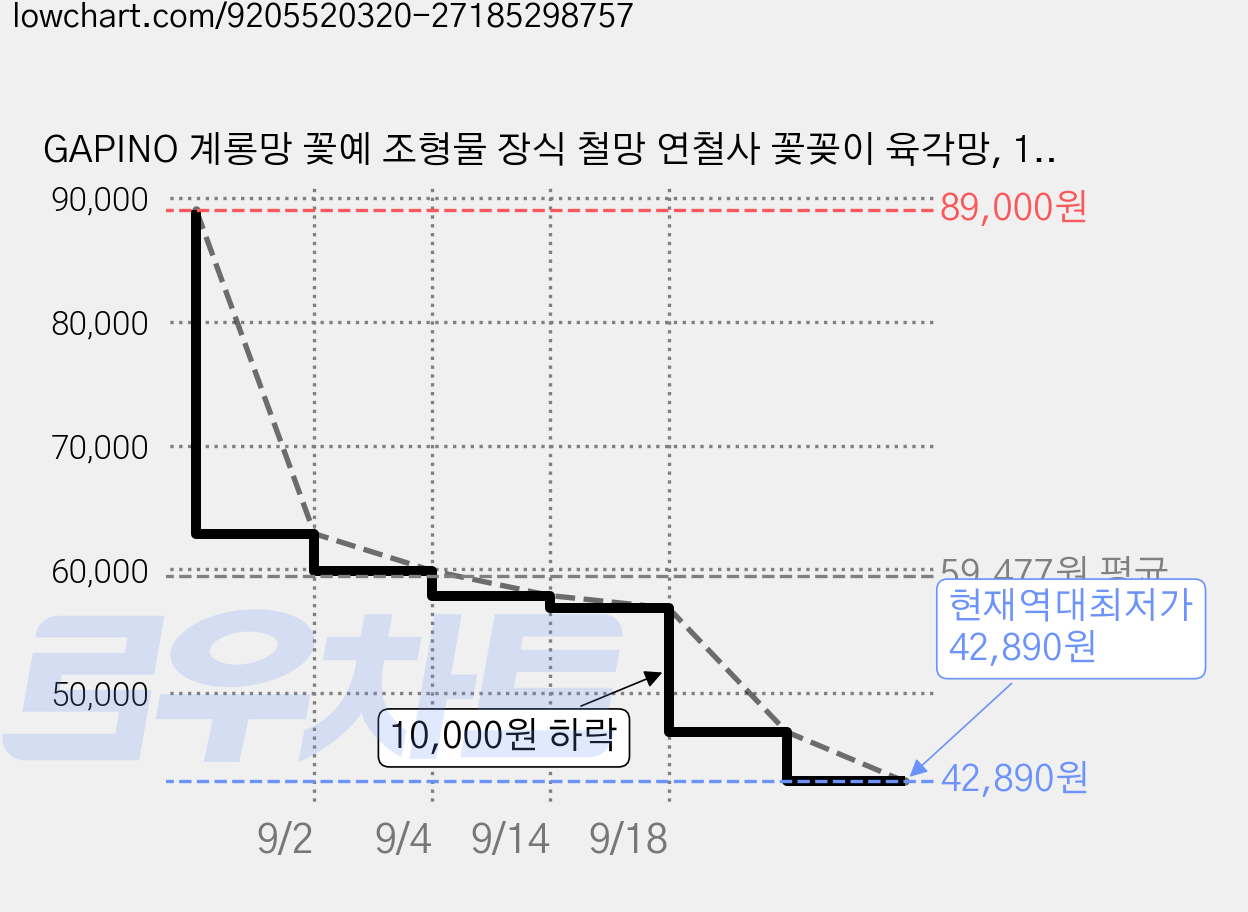 GAPINO 계롱망 꽃예 조형물 장식 철망 연철사 꽃꽂이 육각망, 1개 가격 변동 차트, 현재가 42,890원, 역대최저가