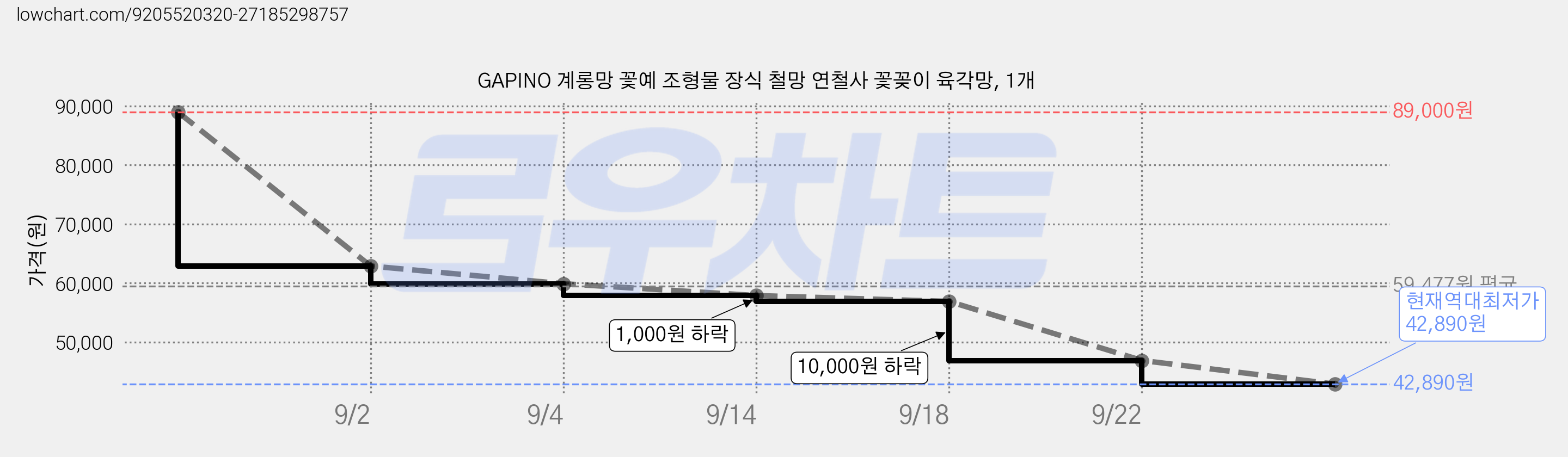 GAPINO 계롱망 꽃예 조형물 장식 철망 연철사 꽃꽂이 육각망, 1개 가격 변동 차트, 현재가 42,890원, 역대최저가