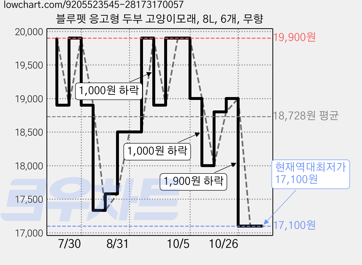 블루펫 응고형 두부 고양이모래, 8L, 6개, 무향 가격 변동 차트, 현재가 17,100원, 역대최저가