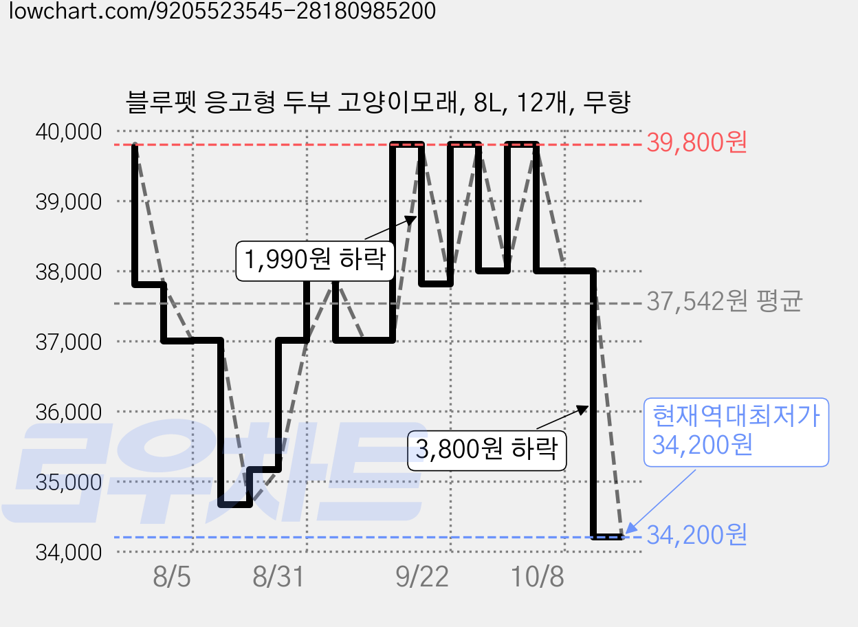 블루펫 응고형 두부 고양이모래, 8L, 12개, 무향 가격 변동 차트, 현재가 34,200원, 역대최저가