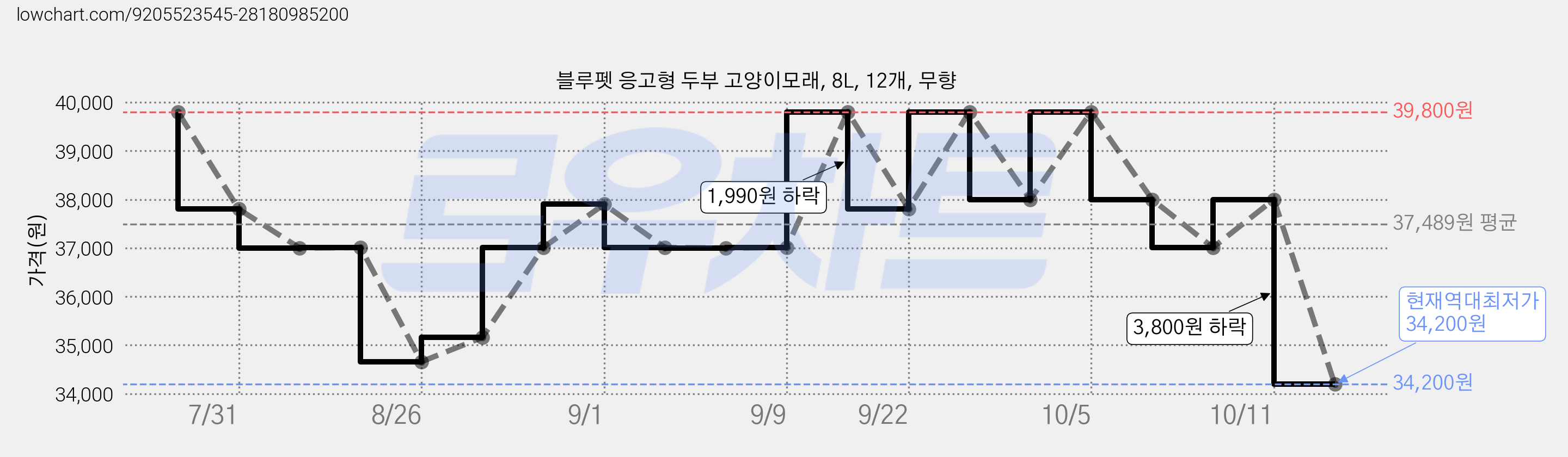 블루펫 응고형 두부 고양이모래, 8L, 12개, 무향 가격 변동 차트, 현재가 34,200원, 역대최저가