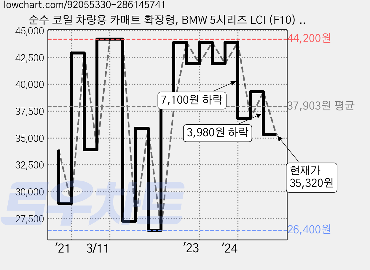 순수 코일 차량용 카매트 확장형, BMW 5시리즈 LCI (F10) (2014년 ~ 2017년) (3P), 올블랙 가격 변동 차트, 현재가 35,320원, 관측 최저가 26,400원