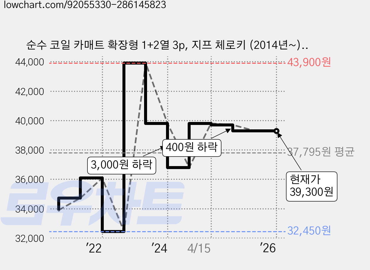 순수 코일 카매트 확장형 1+2열 3p, 지프 체로키 (2014년~) (3P), 올블랙 가격 변동 차트, 현재가 39,300원, 역대최저가