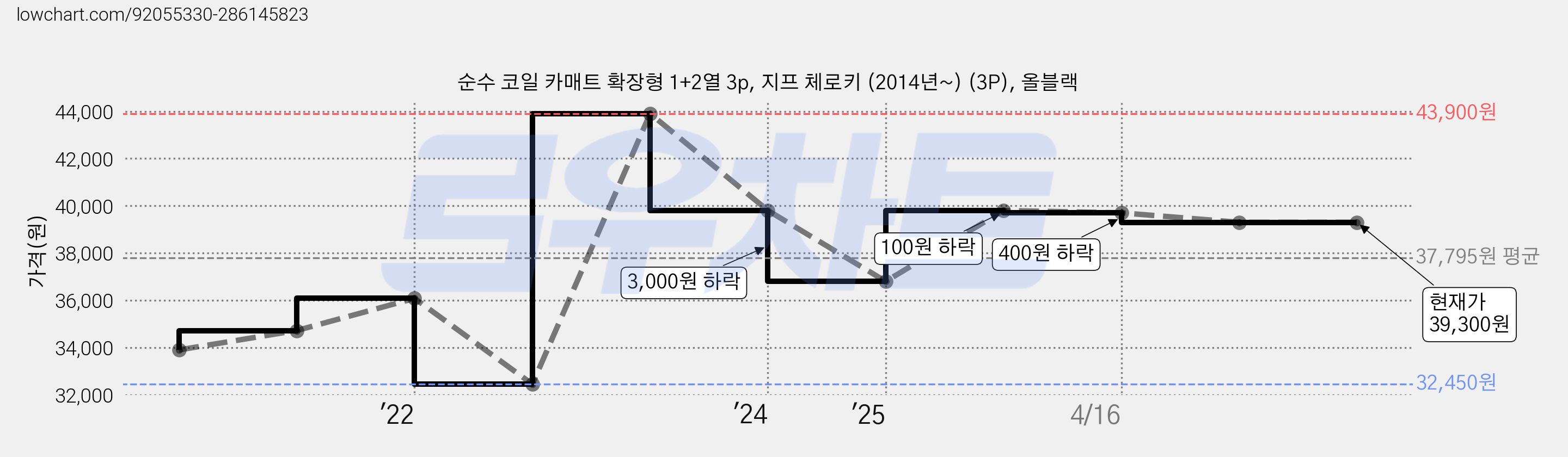순수 코일 카매트 확장형 1+2열 3p, 지프 체로키 (2014년~) (3P), 올블랙 가격 변동 차트, 현재가 39,300원, 역대최저가