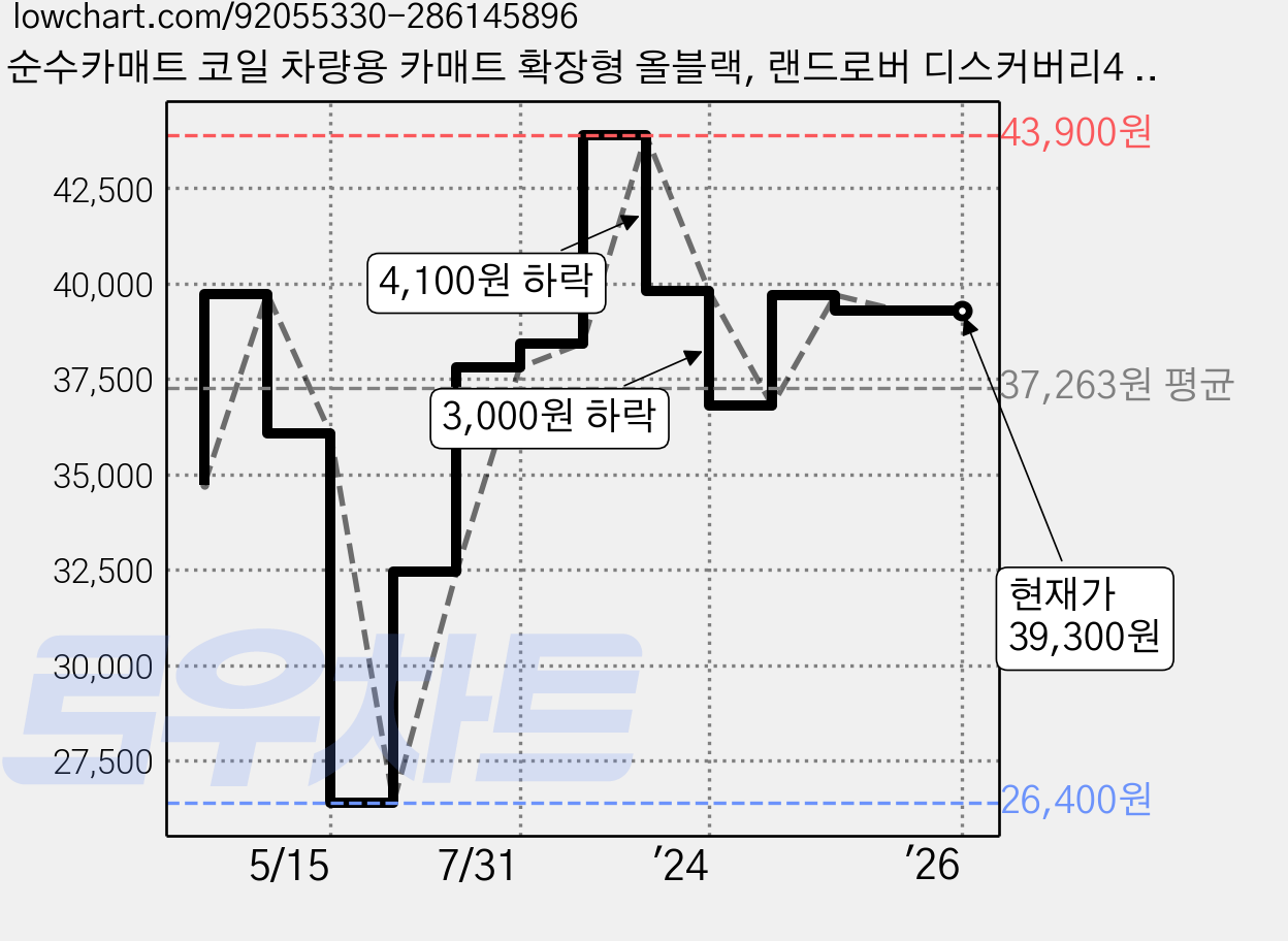 순수카매트 코일 차량용 카매트 확장형 올블랙, 랜드로버 디스커버리4 (2009년 ~ 2017년) (3P) 가격 변동 차트, 현재가 39,300원, 역대최저가