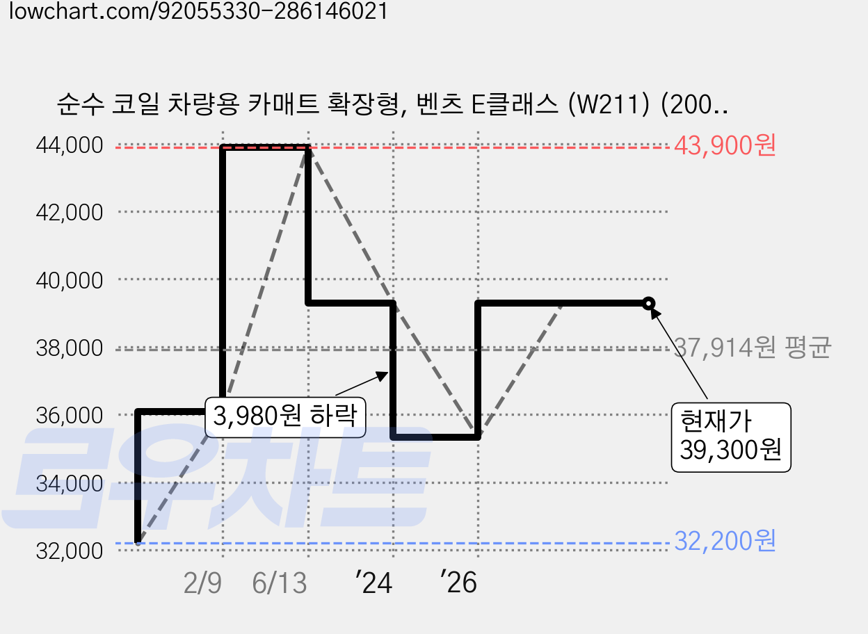 순수 코일 차량용 카매트 확장형, 벤츠 E클래스 (W211) (2002년 ~ 2009년) (3P), 올블랙 가격 변동 차트, 현재가 39,300원, 관측 최저가 32,200원