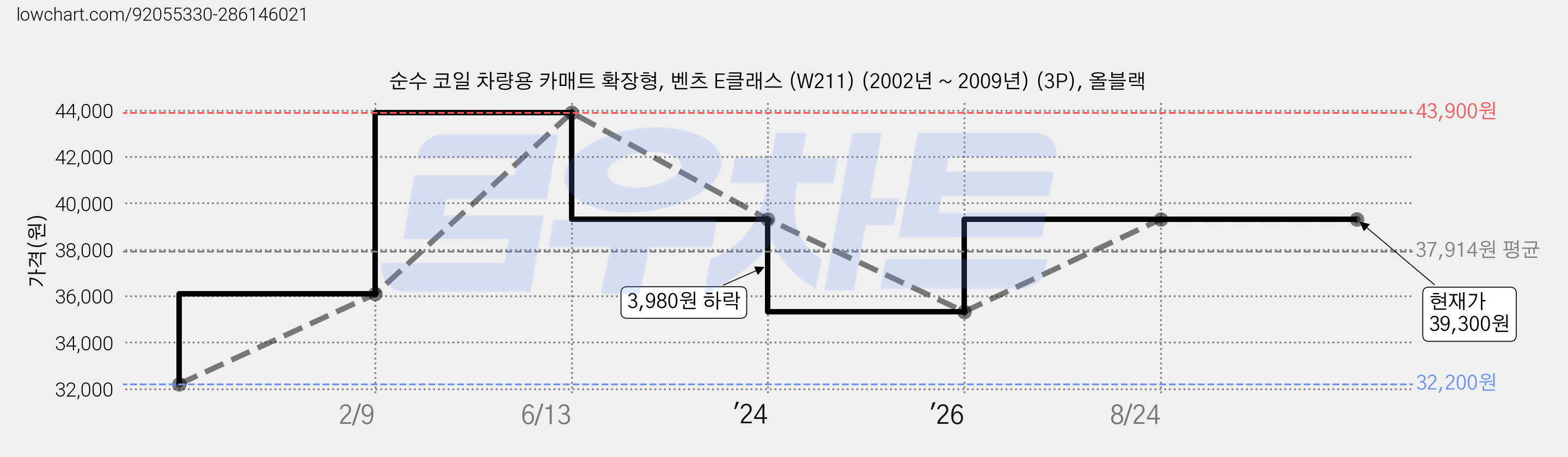 순수 코일 차량용 카매트 확장형, 벤츠 E클래스 (W211) (2002년 ~ 2009년) (3P), 올블랙 가격 변동 차트, 현재가 39,300원, 관측 최저가 32,200원