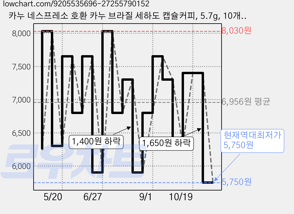 카누 네스프레소 호환 카누 브라질 세하도 캡슐커피, 5.7g, 10개입, 1개 가격 변동 차트, 현재가 5,750원, 역대최저가