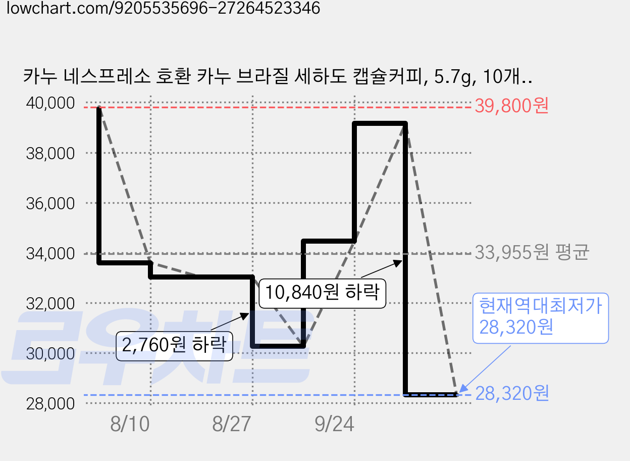 카누 네스프레소 호환 카누 브라질 세하도 캡슐커피, 5.7g, 10개입, 6개 가격 변동 차트, 현재가 28,320원, 역대최저가