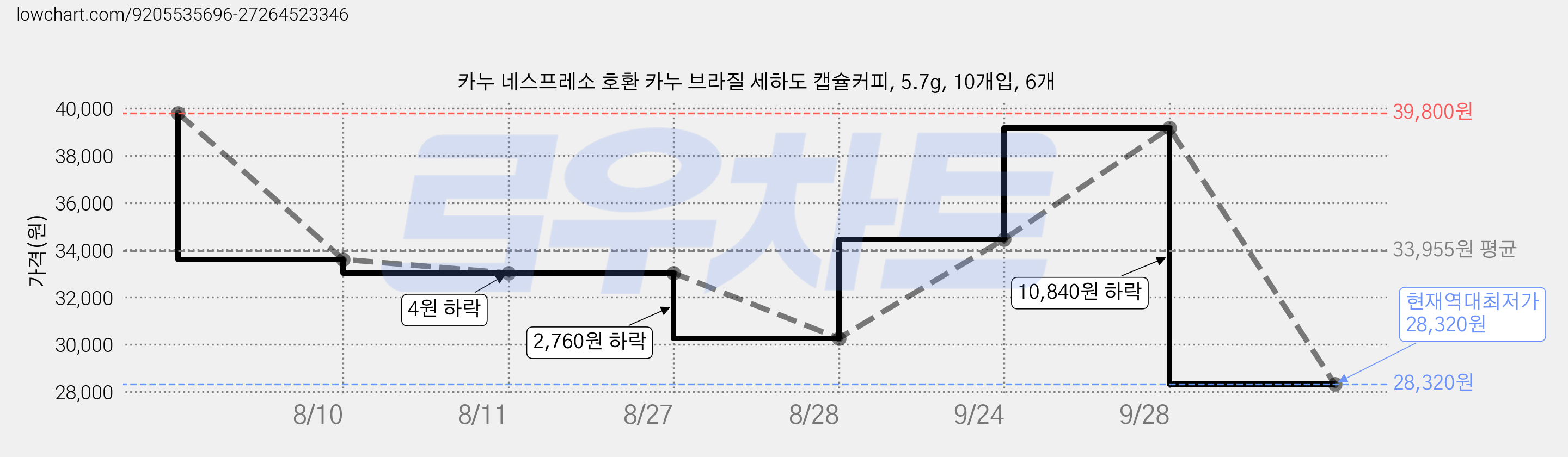 카누 네스프레소 호환 카누 브라질 세하도 캡슐커피, 5.7g, 10개입, 6개 가격 변동 차트, 현재가 28,320원, 역대최저가